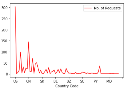 Line graph