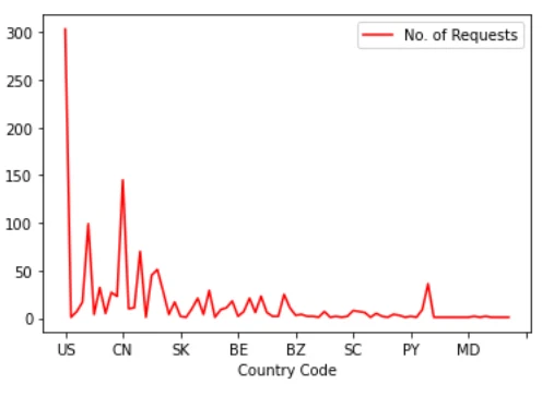Line graph