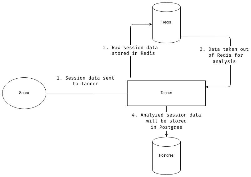 Snare and Tanner using PostgreSQL and Redis
