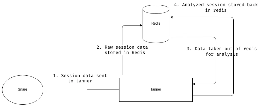 Snare and Tanner using Redis for storage