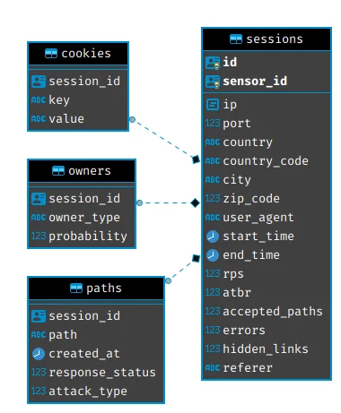 Tanner database schema: sessions, cookies, owners, and paths